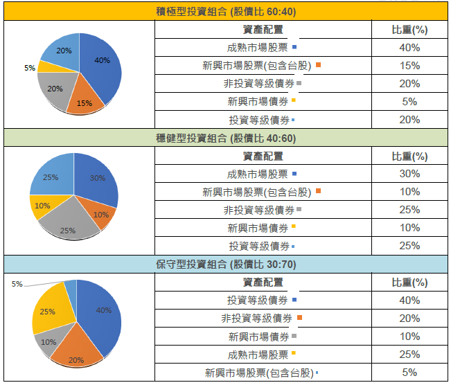 資產配置建議
